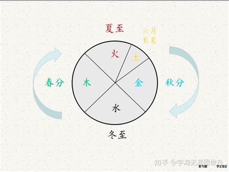 春夏秋冬五行|周易基础知识之四季的阴阳五行